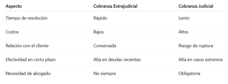 Elegir la Cobranza Extrajudicial